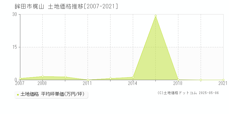梶山(鉾田市)の土地価格推移グラフ(坪単価)[2007-2021年]
