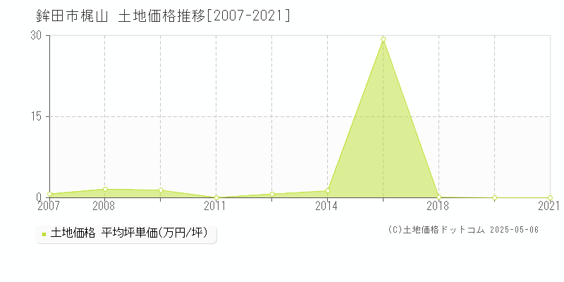 鉾田市梶山の土地価格推移グラフ 