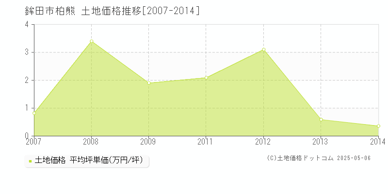 柏熊(鉾田市)の土地価格推移グラフ(坪単価)[2007-2014年]
