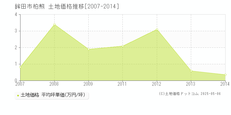 鉾田市柏熊の土地価格推移グラフ 