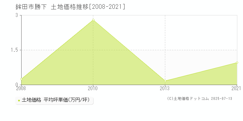 勝下(鉾田市)の土地価格推移グラフ(坪単価)[2008-2021年]