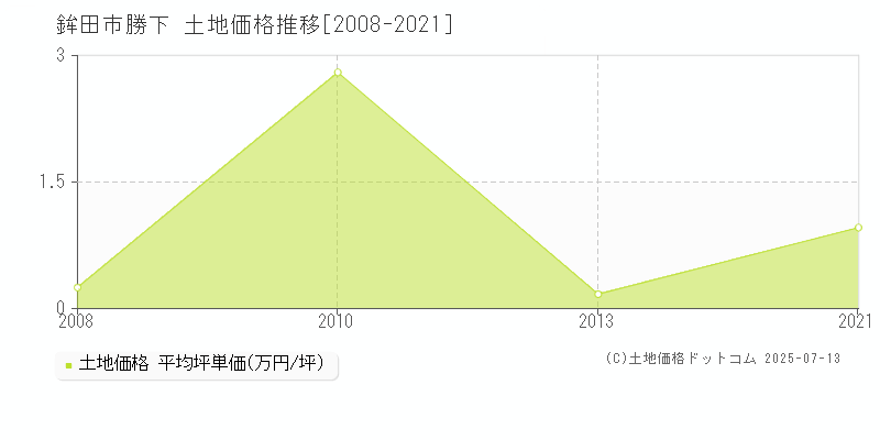 鉾田市勝下の土地価格推移グラフ 