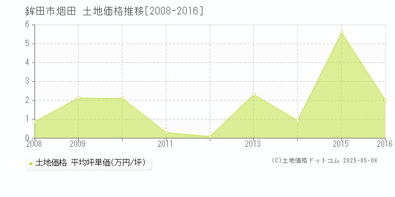 烟田(鉾田市)の土地価格推移グラフ(坪単価)[2008-2016年]