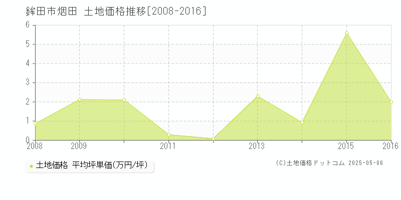 鉾田市烟田の土地価格推移グラフ 