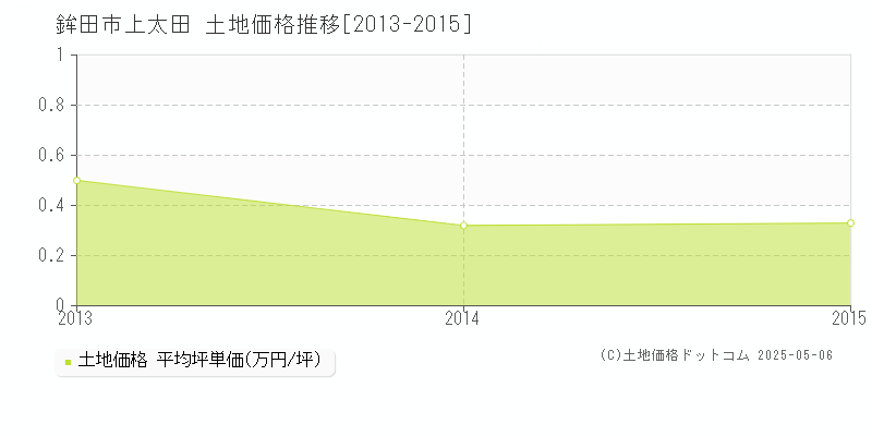 上太田(鉾田市)の土地価格推移グラフ(坪単価)[2013-2015年]
