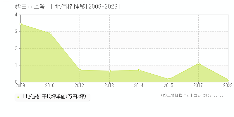 上釜(鉾田市)の土地価格推移グラフ(坪単価)[2009-2023年]