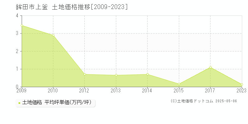 鉾田市上釜の土地価格推移グラフ 