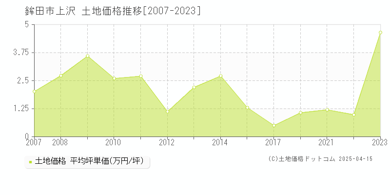 鉾田市上沢の土地価格推移グラフ 