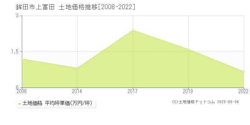 上冨田(鉾田市)の土地価格推移グラフ(坪単価)[2008-2022年]