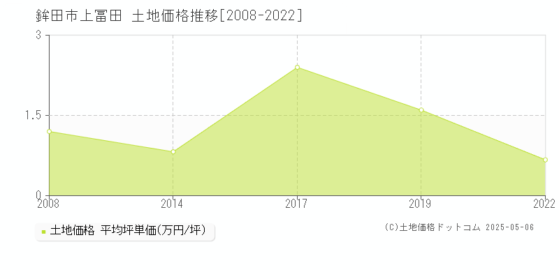 鉾田市上冨田の土地価格推移グラフ 