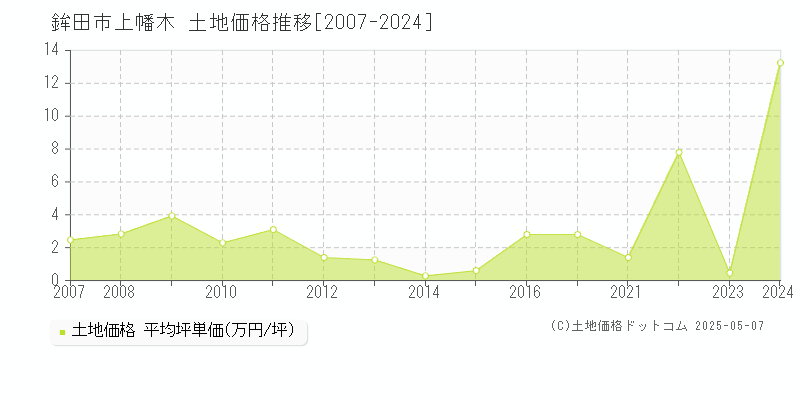 上幡木(鉾田市)の土地価格推移グラフ(坪単価)[2007-2024年]