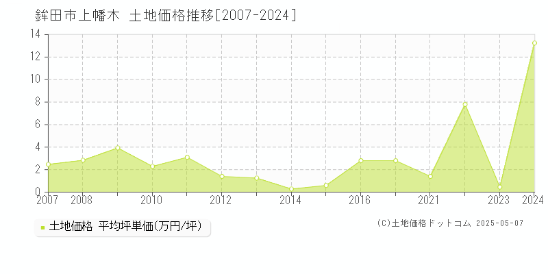 鉾田市上幡木の土地価格推移グラフ 