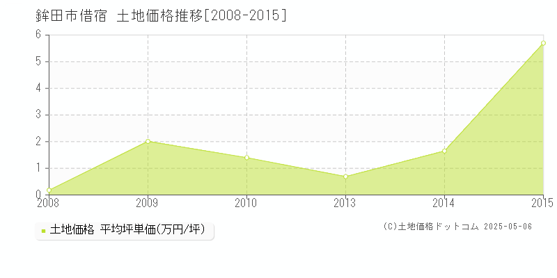借宿(鉾田市)の土地価格推移グラフ(坪単価)[2008-2015年]