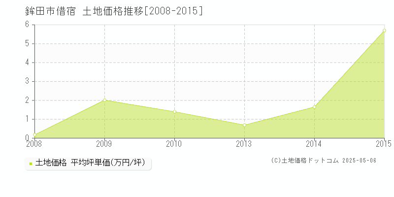 鉾田市借宿の土地価格推移グラフ 