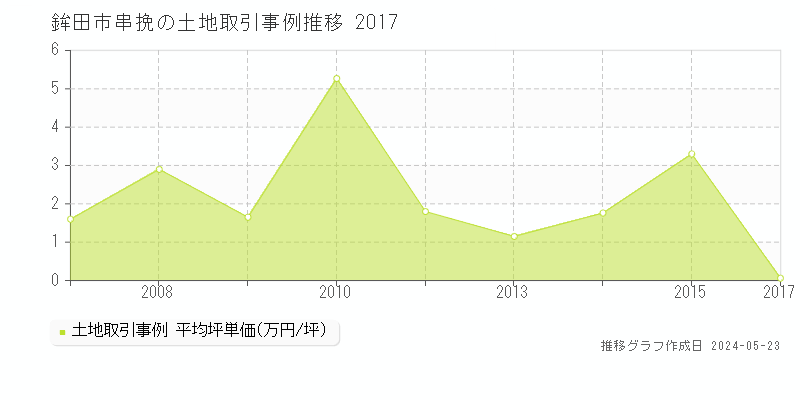 鉾田市串挽の土地価格推移グラフ 