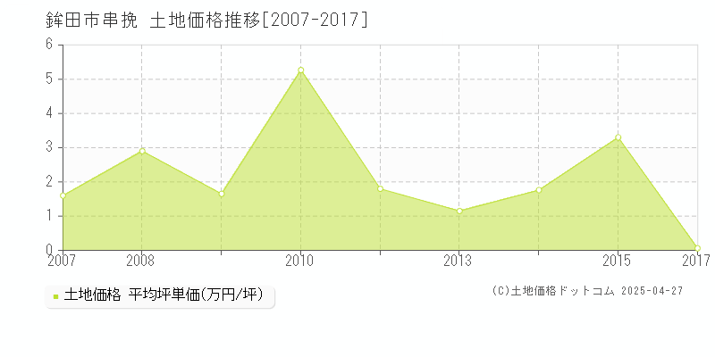 鉾田市串挽の土地価格推移グラフ 