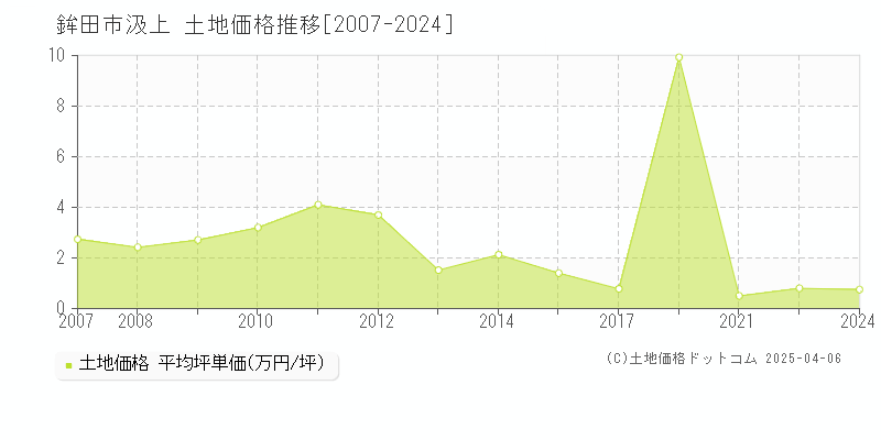 鉾田市汲上の土地価格推移グラフ 