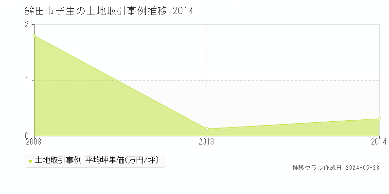 鉾田市子生の土地価格推移グラフ 