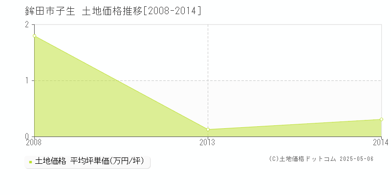 子生(鉾田市)の土地価格推移グラフ(坪単価)[2008-2014年]