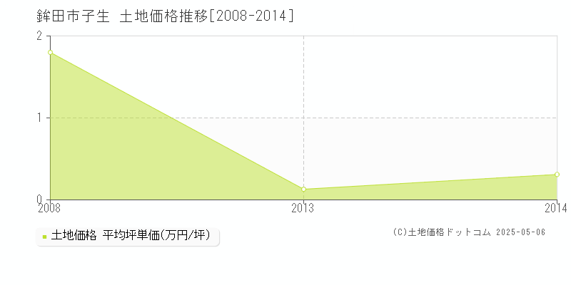 鉾田市子生の土地価格推移グラフ 