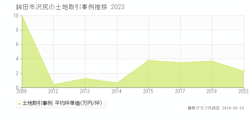 鉾田市沢尻の土地価格推移グラフ 