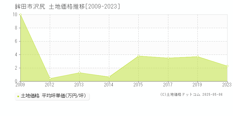 沢尻(鉾田市)の土地価格推移グラフ(坪単価)[2009-2023年]