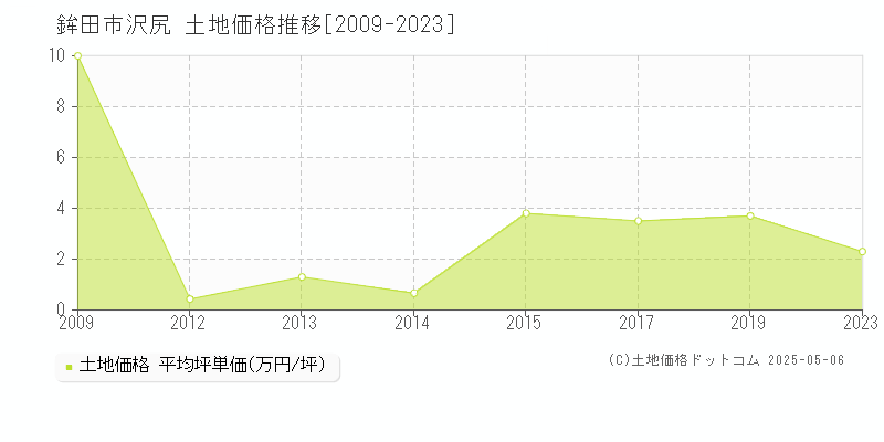 鉾田市沢尻の土地価格推移グラフ 