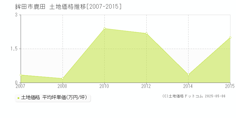 鹿田(鉾田市)の土地価格推移グラフ(坪単価)[2007-2015年]