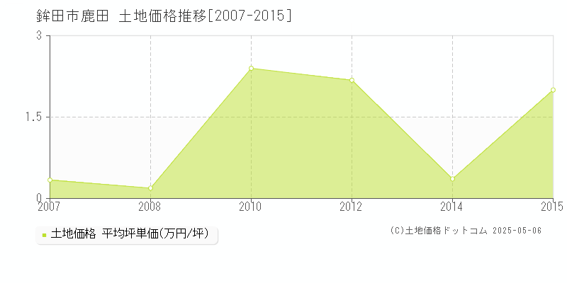 鉾田市鹿田の土地価格推移グラフ 