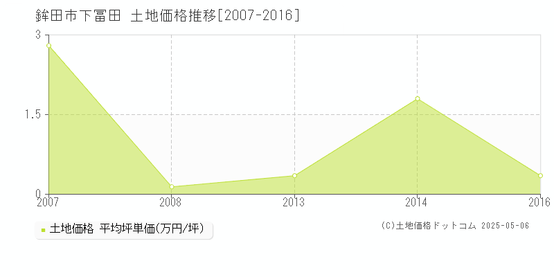 下冨田(鉾田市)の土地価格推移グラフ(坪単価)[2007-2016年]