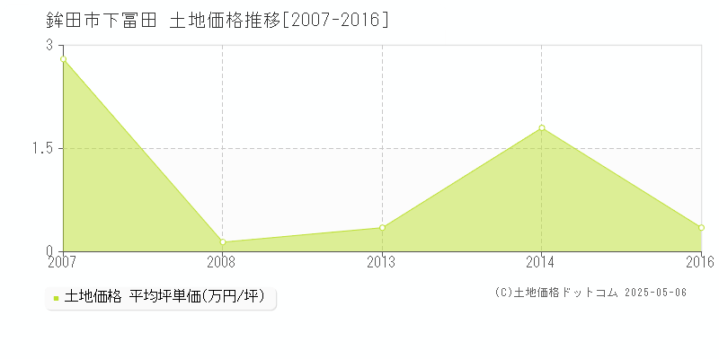 鉾田市下冨田の土地価格推移グラフ 