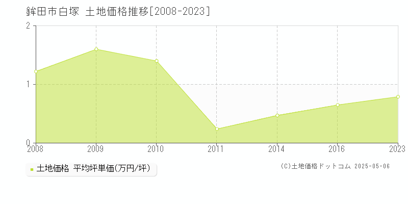 白塚(鉾田市)の土地価格推移グラフ(坪単価)[2008-2023年]