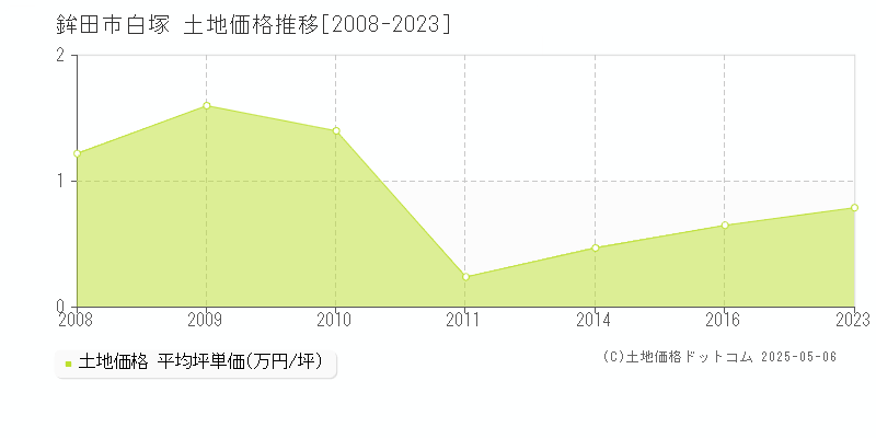 鉾田市白塚の土地価格推移グラフ 