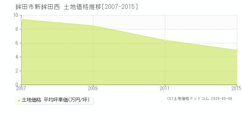 新鉾田西(鉾田市)の土地価格推移グラフ(坪単価)[2007-2015年]