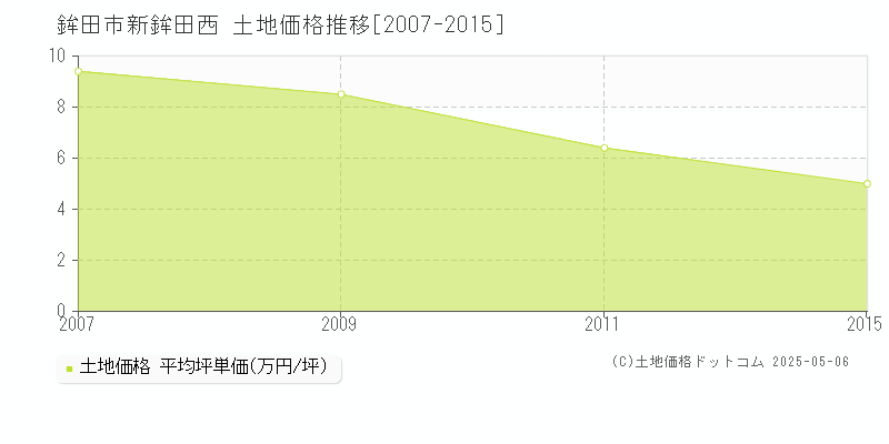 鉾田市新鉾田西の土地価格推移グラフ 