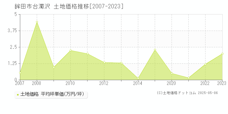 台濁沢(鉾田市)の土地価格推移グラフ(坪単価)[2007-2023年]