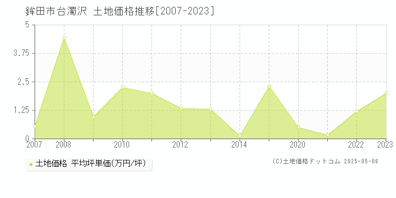 鉾田市台濁沢の土地価格推移グラフ 