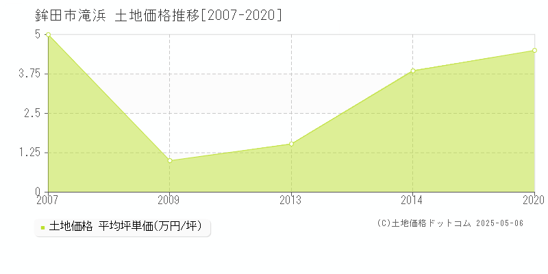 滝浜(鉾田市)の土地価格推移グラフ(坪単価)[2007-2020年]