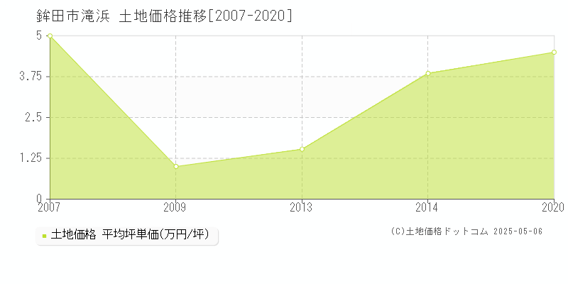 鉾田市滝浜の土地価格推移グラフ 