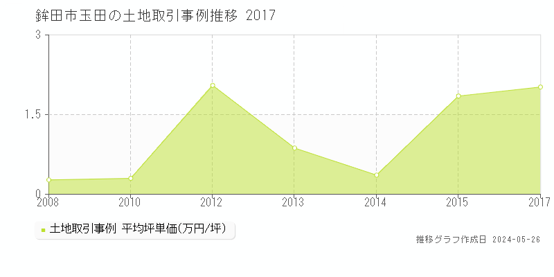 鉾田市玉田の土地価格推移グラフ 