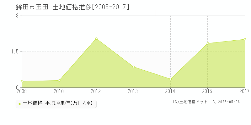 玉田(鉾田市)の土地価格推移グラフ(坪単価)[2008-2017年]