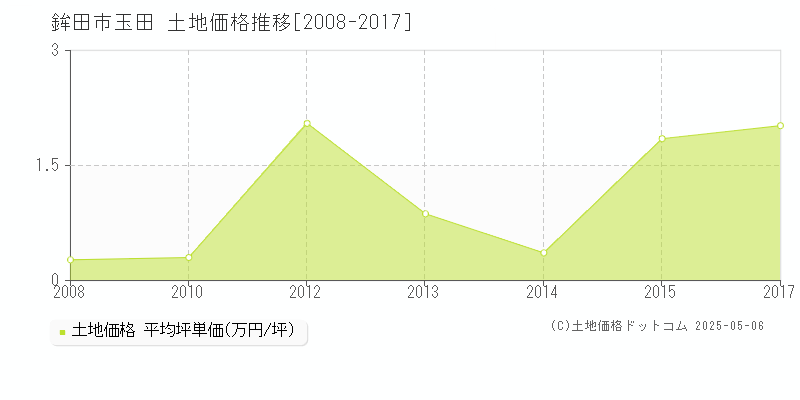 鉾田市玉田の土地価格推移グラフ 