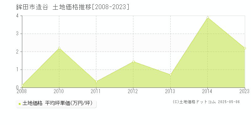 造谷(鉾田市)の土地価格推移グラフ(坪単価)[2008-2023年]