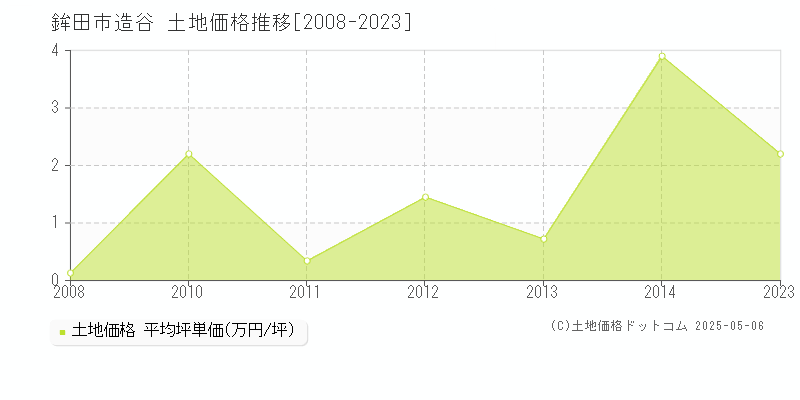 鉾田市造谷の土地価格推移グラフ 