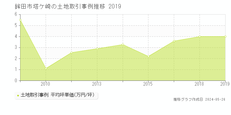 鉾田市塔ケ崎の土地価格推移グラフ 