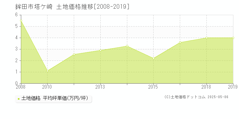 塔ケ崎(鉾田市)の土地価格推移グラフ(坪単価)[2008-2019年]