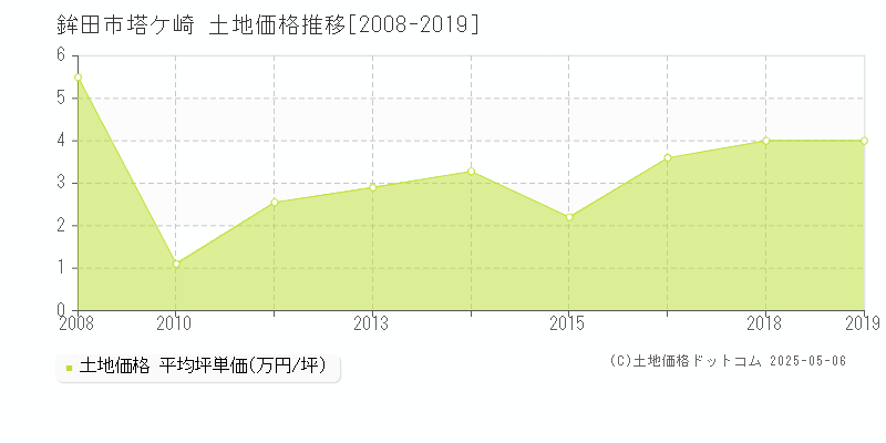 鉾田市塔ケ崎の土地価格推移グラフ 