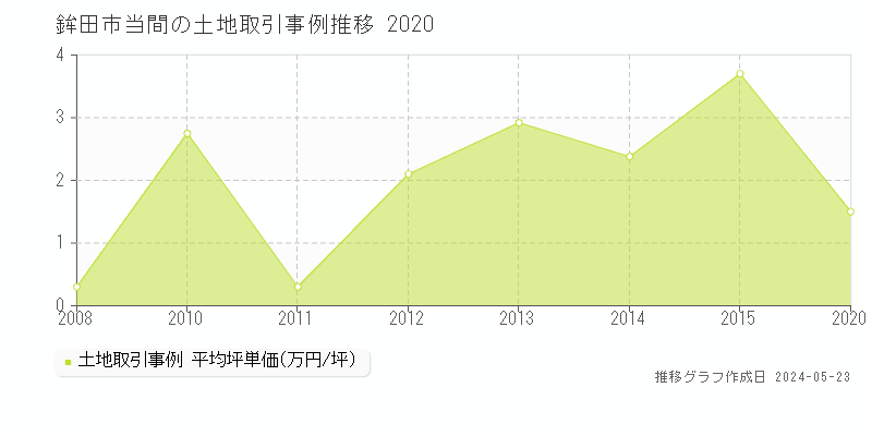 鉾田市当間の土地価格推移グラフ 