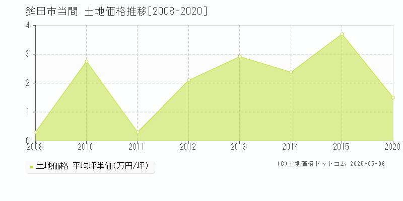 当間(鉾田市)の土地価格推移グラフ(坪単価)[2008-2020年]