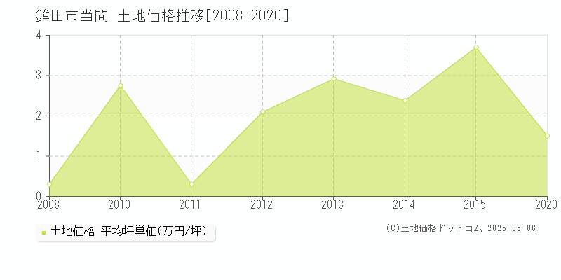 鉾田市当間の土地価格推移グラフ 